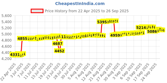 tatacliq.com Kisna Diamond & Gold Jewellery 14k Pure Gold Spencer Watch Charm for Women kisna diamond & gold jewellery Price History Graph from 22 Apr 2025 to 26 Sep 2025