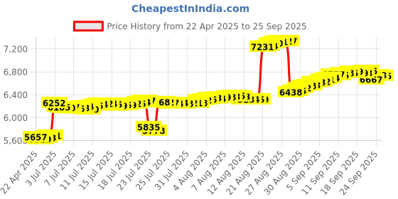 tatacliq.com Kisna Diamond & Gold Jewellery 14k Pure Gold Stella Watch Charm for Women kisna diamond & gold jewellery Price History Graph from 22 Apr 2025 to 25 Sep 2025