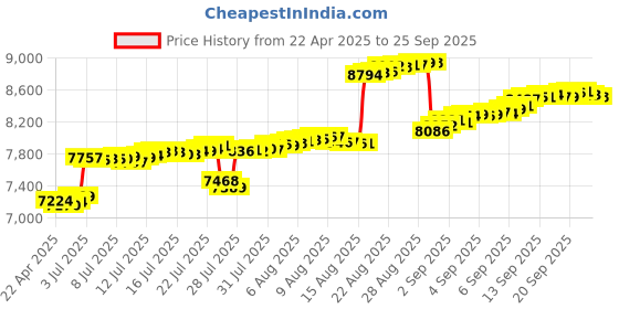tatacliq.com Kisna Diamond & Gold Jewellery 14k Pure Gold Stephanie Watch Charm for Women kisna diamond & gold jewellery Price History Graph from 22 Apr 2025 to 25 Sep 2025