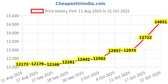 tatacliq.com Kisna Diamond & Gold Jewellery 14k Pure Gold Swanheartia for Women kisna diamond & gold jewellery Price History Graph from 11 Aug 2025 to 21 Oct 2025