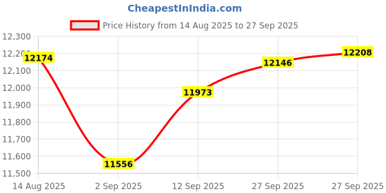 tatacliq.com Kisna Diamond & Gold Jewellery 14k Pure Gold Swanheartia for Women kisna diamond & gold jewellery Price History Graph from 14 Aug 2025 to 27 Sep 2025