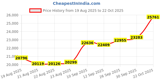 tatacliq.com Kisna Diamond & Gold Jewellery 14k Pure Gold Vitalia for Women kisna diamond & gold jewellery Price History Graph from 19 Aug 2025 to 30 Sep 2025