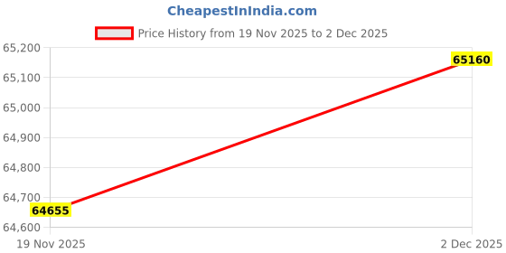 tatacliq.com Kisna Diamond & Gold Jewellery 14k Saara Pendant kisna diamond & gold jewellery Price History Graph from 19 Nov 2025 to 2 Dec 2025