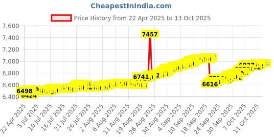 tatacliq.com Kisna Diamond & Gold Jewellery 14k Shree Pendant kisna diamond & gold jewellery Price History Graph from 22 Apr 2025 to 13 Oct 2025