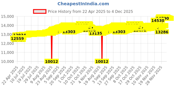 tatacliq.com Kisna Diamond & Gold Jewellery 14k Simple Flower Pendant kisna diamond & gold jewellery Price History Graph from 22 Apr 2025 to 4 Dec 2025