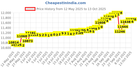 tatacliq.com Kisna Diamond & Gold Jewellery 14k Siri Diamond Pendant kisna diamond & gold jewellery Price History Graph from 12 May 2025 to 13 Oct 2025