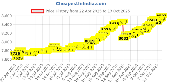 tatacliq.com Kisna Diamond & Gold Jewellery 14k Sparkling Butterfly Pendant kisna diamond & gold jewellery Price History Graph from 22 Apr 2025 to 13 Oct 2025