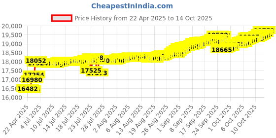 tatacliq.com Kisna Diamond & Gold Jewellery 14k Spring Bloom Diamond Pendant kisna diamond & gold jewellery Price History Graph from 22 Apr 2025 to 13 Oct 2025