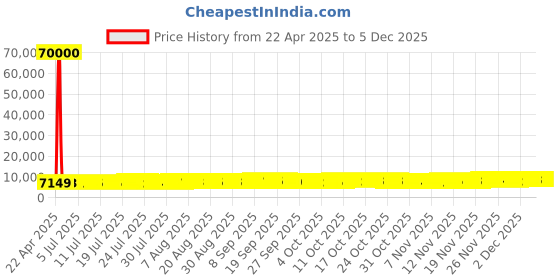 tatacliq.com Kisna Diamond & Gold Jewellery 14k The Zest Pendant kisna diamond & gold jewellery Price History Graph from 22 Apr 2025 to 5 Dec 2025
