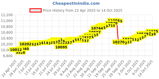 tatacliq.com Kisna Diamond & Gold Jewellery 14k Triple Curve Pendant kisna diamond & gold jewellery Price History Graph from 22 Apr 2025 to 14 Oct 2025