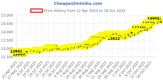 tatacliq.com Kisna Diamond & Gold Jewellery 14k Willow Diamond Pendant kisna diamond & gold jewellery Price History Graph from 22 Apr 2025 to 17 Oct 2025