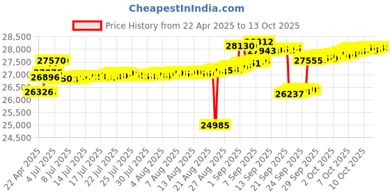 tatacliq.com Kisna Diamond & Gold Jewellery 14k within You Heart Pendant kisna diamond & gold jewellery Price History Graph from 22 Apr 2025 to 13 Oct 2025
