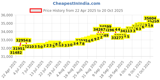 tatacliq.com Kisna Diamond & Gold Jewellery 14k Yamara Diamond Pendant kisna diamond & gold jewellery Price History Graph from 22 Apr 2025 to 17 Oct 2025