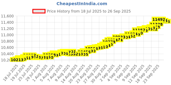 tatacliq.com Kisna Diamond & Gold Jewellery 14K Yellow Gold Diamond Sai Rakhi Bracelet cum Pendant kisna diamond & gold jewellery Price History Graph from 18 Jul 2025 to 26 Sep 2025