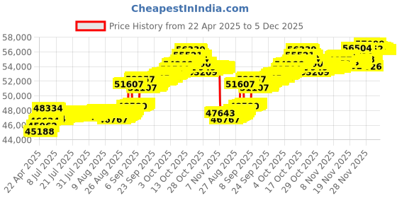 tatacliq.com Kisna Diamond & Gold Jewellery 18k 3D Basic Pendant kisna diamond & gold jewellery Price History Graph from 22 Apr 2025 to 4 Dec 2025