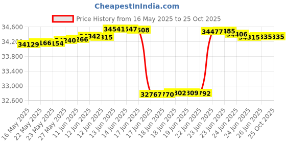 tatacliq.com Kisna Diamond & Gold Jewellery 18k (750) Gold Allura Diamond Earring kisna diamond & gold jewellery Price History Graph from 16 May 2025 to 25 Oct 2025