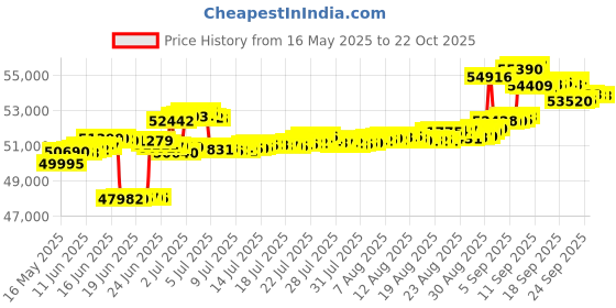 tatacliq.com Kisna Diamond & Gold Jewellery 18k (750) Gold Amalia Diamond Earring kisna diamond & gold jewellery Price History Graph from 16 May 2025 to 21 Oct 2025
