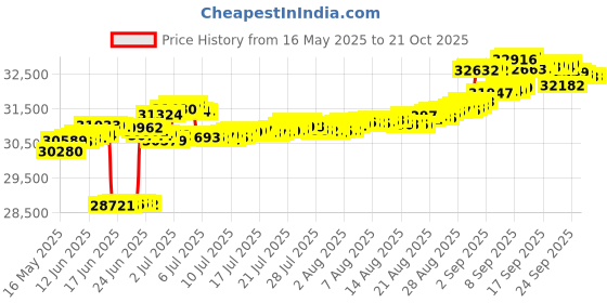 tatacliq.com Kisna Diamond & Gold Jewellery 18k (750) Gold Amie Diamond Earring kisna diamond & gold jewellery Price History Graph from 16 May 2025 to 20 Oct 2025