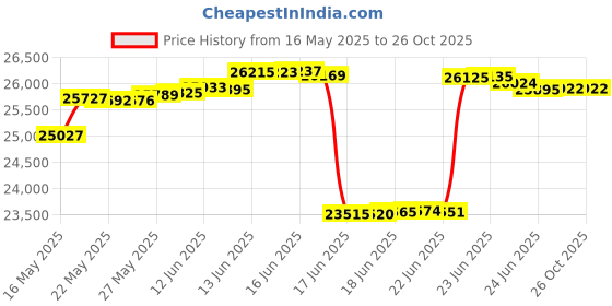 tatacliq.com Kisna Diamond & Gold Jewellery 18k (750) Gold Amira Diamond Earring kisna diamond & gold jewellery Price History Graph from 16 May 2025 to 24 Oct 2025