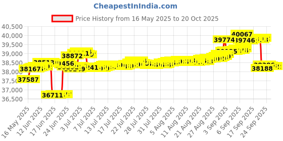 tatacliq.com Kisna Diamond & Gold Jewellery 18k (750) Gold Aspena Diamond Earring kisna diamond & gold jewellery Price History Graph from 16 May 2025 to 19 Oct 2025