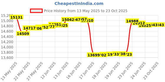 tatacliq.com Kisna Diamond & Gold Jewellery 18k (750) Gold Aubrey Diamond Earring kisna diamond & gold jewellery Price History Graph from 13 May 2025 to 22 Oct 2025