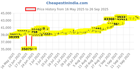 tatacliq.com Kisna Diamond & Gold Jewellery 18k (750) Gold Chitra Diamond Earring kisna diamond & gold jewellery Price History Graph from 16 May 2025 to 26 Sep 2025