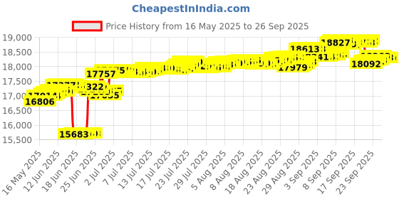 tatacliq.com Kisna Diamond & Gold Jewellery 18k (750) Gold Clasic Heart Earring kisna diamond & gold jewellery Price History Graph from 16 May 2025 to 26 Sep 2025