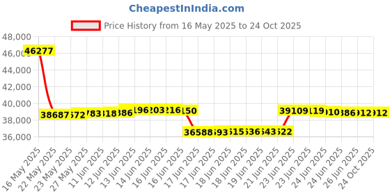 tatacliq.com Kisna Diamond & Gold Jewellery 18k (750) Gold Dimira Diamond Earring kisna diamond & gold jewellery Price History Graph from 16 May 2025 to 24 Oct 2025
