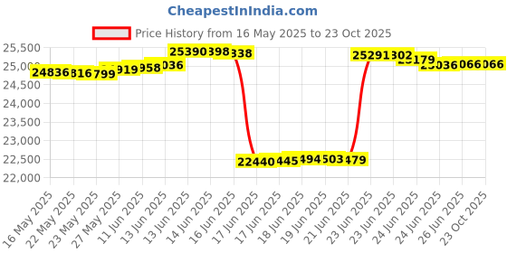 tatacliq.com Kisna Diamond & Gold Jewellery 18k (750) Gold Eden Diamond Earring kisna diamond & gold jewellery Price History Graph from 16 May 2025 to 23 Oct 2025