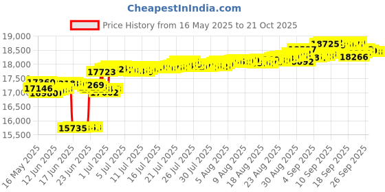 tatacliq.com Kisna Diamond & Gold Jewellery 18k (750) Gold Eloise Diamond Earring kisna diamond & gold jewellery Price History Graph from 16 May 2025 to 21 Oct 2025