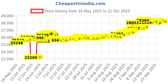 tatacliq.com Kisna Diamond & Gold Jewellery 18k (750) Gold Enticing Diamond Earring kisna diamond & gold jewellery Price History Graph from 16 May 2025 to 20 Oct 2025