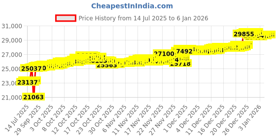 tatacliq.com Kisna Diamond & Gold Jewellery 18k (750) Gold Enticing Diamond Earring kisna diamond & gold jewellery Price History Graph from 14 Jul 2025 to 3 Jan 2026