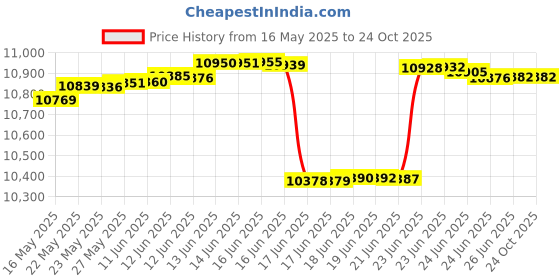 tatacliq.com Kisna Diamond & Gold Jewellery 18k (750) Gold Falcon Earring kisna diamond & gold jewellery Price History Graph from 16 May 2025 to 24 Oct 2025