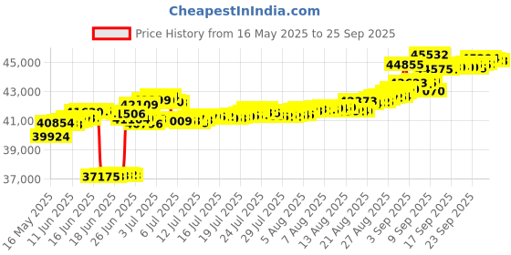 tatacliq.com Kisna Diamond & Gold Jewellery 18k (750) Gold Fareca Diamond Earring kisna diamond & gold jewellery Price History Graph from 16 May 2025 to 25 Sep 2025