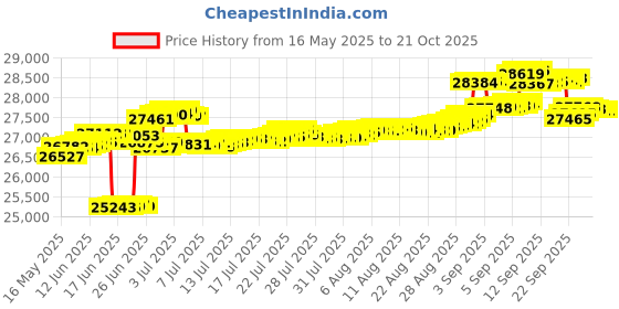 tatacliq.com Kisna Diamond & Gold Jewellery 18k (750) Gold Florian Diamond Earring kisna diamond & gold jewellery Price History Graph from 16 May 2025 to 21 Oct 2025