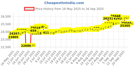 tatacliq.com Kisna Diamond & Gold Jewellery 18k (750) Gold Hallie Earring kisna diamond & gold jewellery Price History Graph from 16 May 2025 to 26 Sep 2025