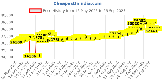 tatacliq.com Kisna Diamond & Gold Jewellery 18k (750) Gold Harrel Earring kisna diamond & gold jewellery Price History Graph from 16 May 2025 to 26 Sep 2025