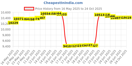 tatacliq.com Kisna Diamond & Gold Jewellery 18k (750) Gold Heart In Flower Earring kisna diamond & gold jewellery Price History Graph from 16 May 2025 to 24 Oct 2025