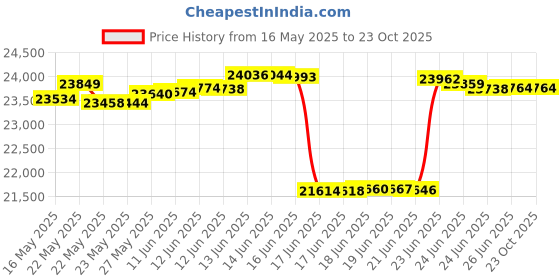 tatacliq.com Kisna Diamond & Gold Jewellery 18k (750) Gold Lainey Earring kisna diamond & gold jewellery Price History Graph from 16 May 2025 to 22 Oct 2025