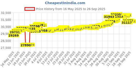 tatacliq.com Kisna Diamond & Gold Jewellery 18k (750) Gold Lena Earring kisna diamond & gold jewellery Price History Graph from 16 May 2025 to 26 Sep 2025