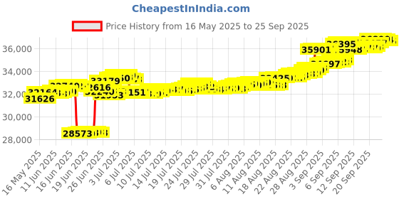 tatacliq.com Kisna Diamond & Gold Jewellery 18k (750) Gold Maisie Diamond Earring kisna diamond & gold jewellery Price History Graph from 16 May 2025 to 25 Sep 2025