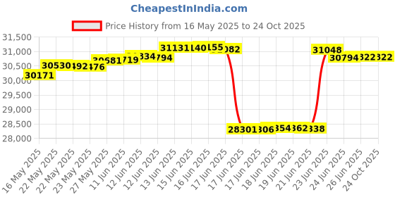 tatacliq.com Kisna Diamond & Gold Jewellery 18k (750) Gold Malta Earring kisna diamond & gold jewellery Price History Graph from 16 May 2025 to 24 Oct 2025