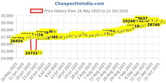 tatacliq.com Kisna Diamond & Gold Jewellery 18k (750) Gold Manaa Earring kisna diamond & gold jewellery Price History Graph from 16 May 2025 to 21 Oct 2025