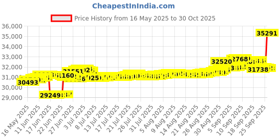 tatacliq.com Kisna Diamond & Gold Jewellery 18k (750) Gold Marius Earring kisna diamond & gold jewellery Price History Graph from 16 May 2025 to 30 Oct 2025