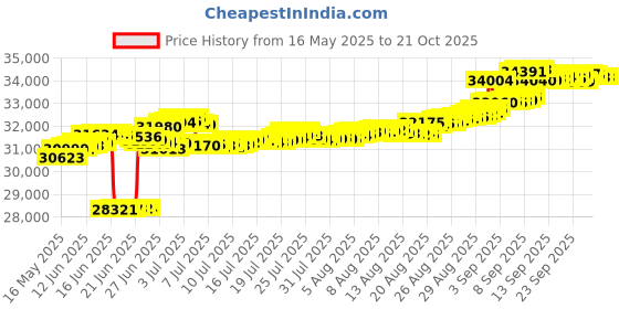 tatacliq.com Kisna Diamond & Gold Jewellery 18k (750) Gold Mary Diamond Earring kisna diamond & gold jewellery Price History Graph from 16 May 2025 to 21 Oct 2025