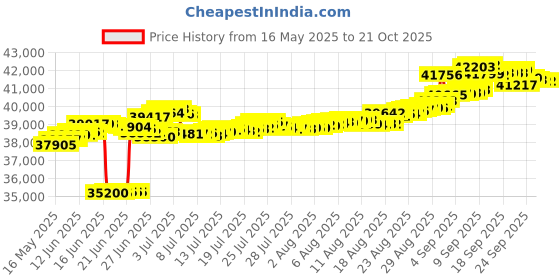 tatacliq.com Kisna Diamond & Gold Jewellery 18k (750) Gold Missy Earring kisna diamond & gold jewellery Price History Graph from 16 May 2025 to 20 Oct 2025