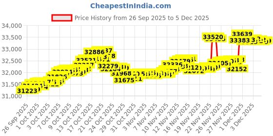 tatacliq.com Kisna Diamond & Gold Jewellery 18k (750) Gold Natee Earring kisna diamond & gold jewellery Price History Graph from 26 Sep 2025 to 4 Dec 2025