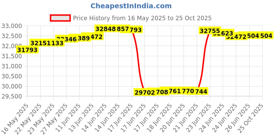 tatacliq.com Kisna Diamond & Gold Jewellery 18k (750) Gold Niam Earring kisna diamond & gold jewellery Price History Graph from 16 May 2025 to 25 Oct 2025