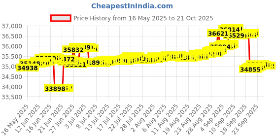 tatacliq.com Kisna Diamond & Gold Jewellery 18k (750) Gold Samana Diamond Earring kisna diamond & gold jewellery Price History Graph from 16 May 2025 to 21 Oct 2025