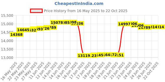 tatacliq.com Kisna Diamond & Gold Jewellery 18k (750) Gold Shivaya Diamond Earring kisna diamond & gold jewellery Price History Graph from 16 May 2025 to 22 Oct 2025